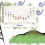 Long-term study suggests landfill methane emissions are far higher than estimates