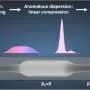 An elegant modification doubles the range of low-noise 'white lasers' in a single fiber