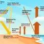 Weather prediction hits a theoretical 129-day ceiling