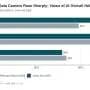 Opposition to local data centers rises sharply, survey finds