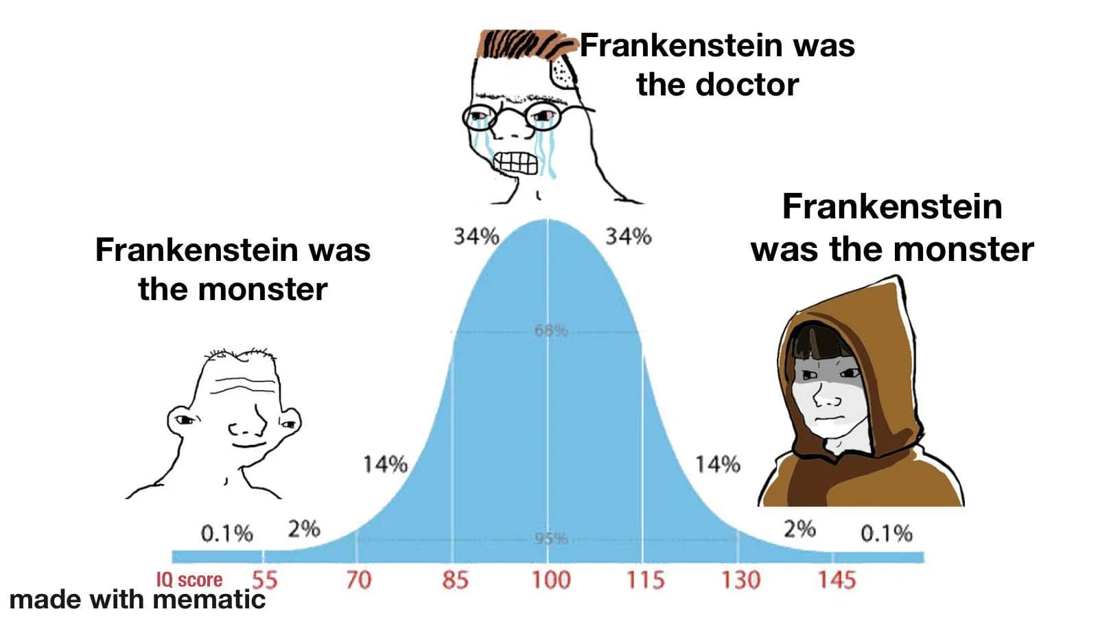 Frankenstein was a monster