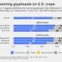 Bipartisan majorities in US favor banning glyphosate