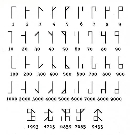 Cistercian monks made this numeral system in the 13th century. A single symbol could represent numbers up to 9999. They were used for years, divisions of texts, the numbering of notes and other lists,