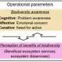 Study on biodiversity conservation in agriculture and forestry: High motivation, few options