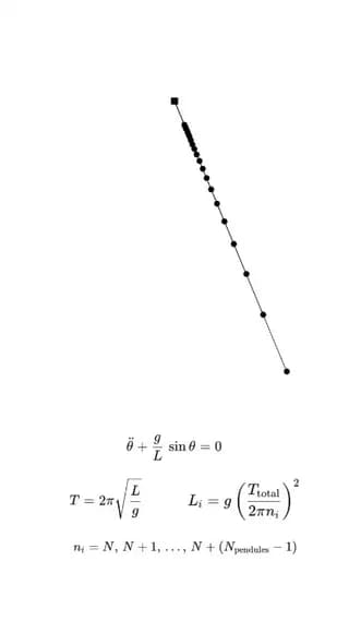 Mathematical equations and the resulting pendulum