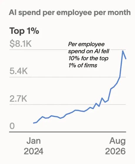 AI spend per employee slumped at top firms in August — summer doldrums or a warning sign? | TechCrunch