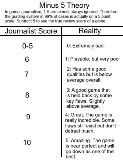 New concept for video game review scores: Minus 5 theory