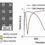 Single nanostructure enables independent control of two light resonance modes