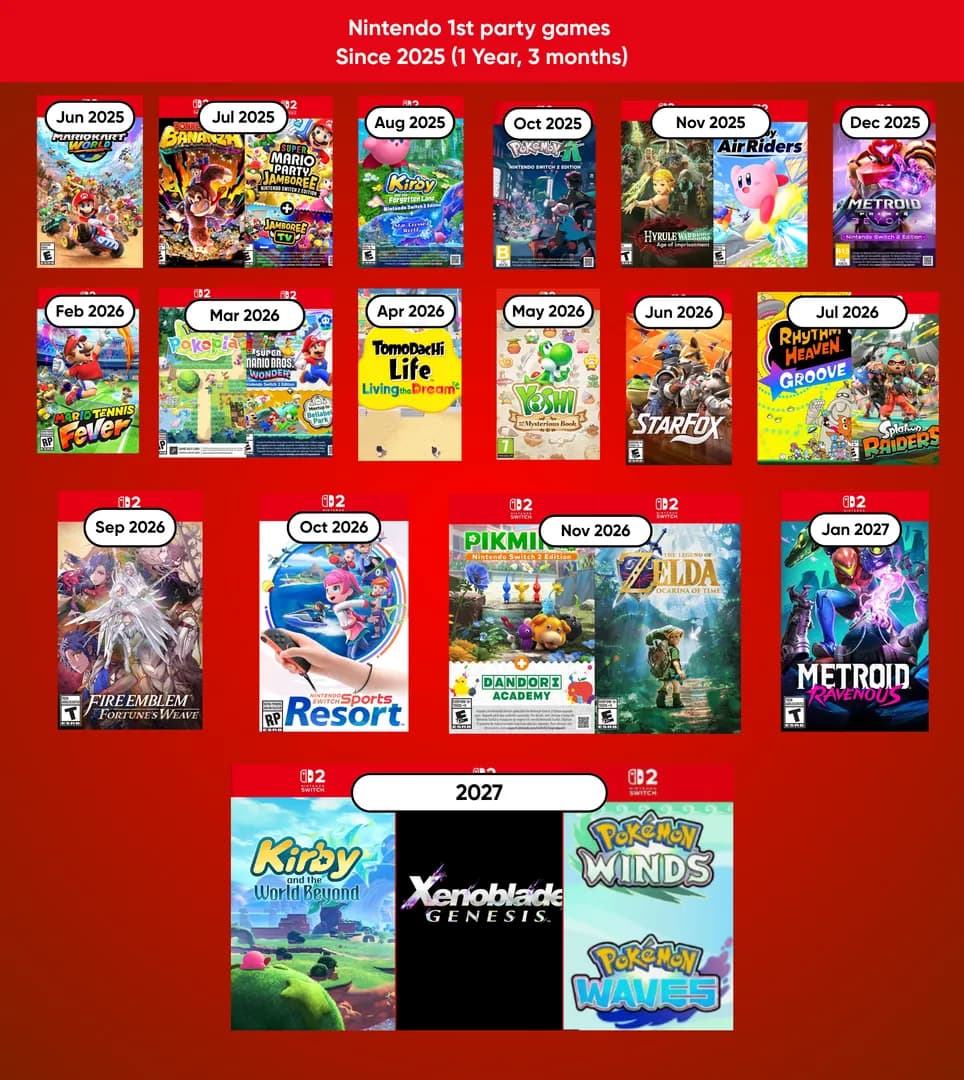 Nintendo cadence of releases this generation has been really impressive
