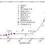 From atomic vibrations to laboratory mechanics: Bridging 20 orders of magnitude in time