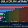 Is dark matter 'natural?' Physicist puts the question to the test