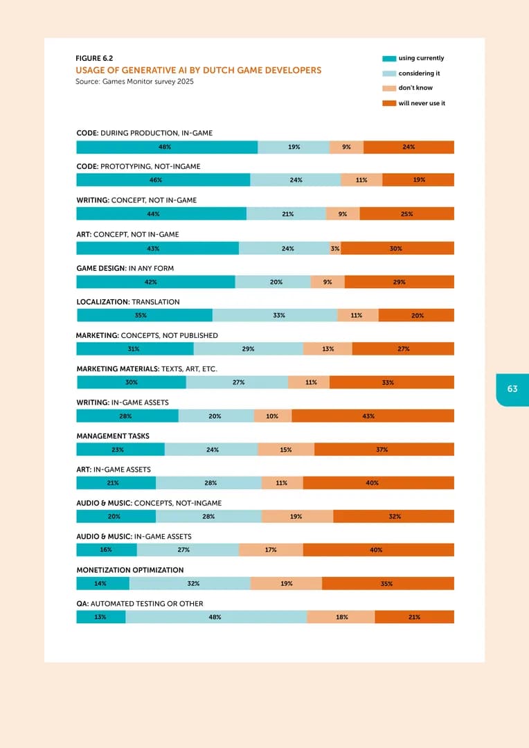 Usage of Generative AI by Dutch Game Developers | Games Monitor survey 2025