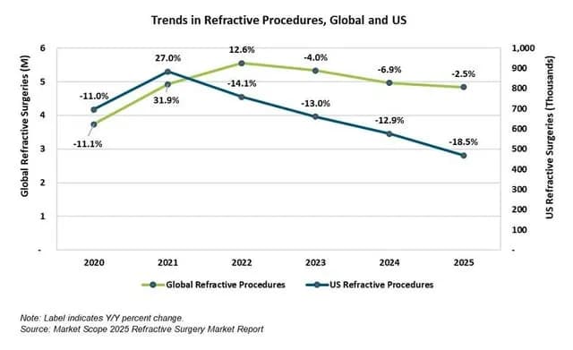 TIL that U.S. laser refractive surgery (LASIK, PRK, SMILE, etc.) volume has fallen ~47% since peaking in 2021