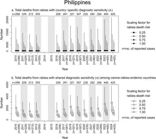 A new study estimates based on donor-derived rabies transmission events that China and the US diagnosed rabies in only 28.7% and 6.1% of rabies decedents, respectively, during the study years.