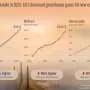 Report confirms record-high greenhouse gases, global sea level and ocean heat in 2025