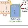 Nano-sandwich photocathode improves solar conversion of CO₂ into ethanol