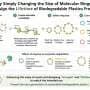Built to last or break down: Ring size tunes biodegradable plastic lifetimes