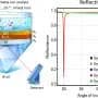 Light and nanomaterials could offer new method for detecting metal contamination in water
