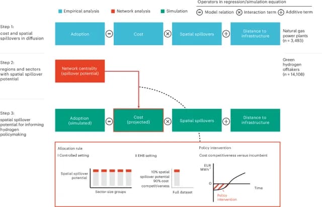 Targeting the best-connected buyers of green hydrogen makes subsidies up to 41% more cost-effective. Over half of the 10% most connected sit in five German or Belgian industrial regions.